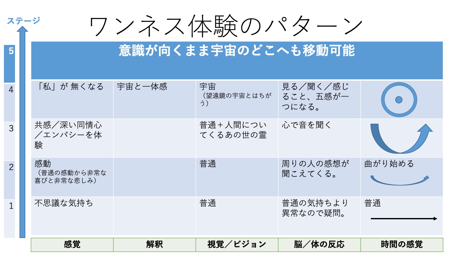 ワンネス体験のパターン図